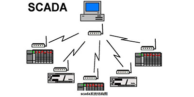 什么是SCADA系統(tǒng)